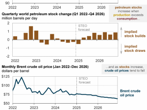 EIA forecasts lower oil price in 2025 amid significant market uncertainties