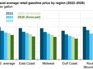 U.S. retail gasoline prices to decrease in 2025 and 2026 with lower crude oil price