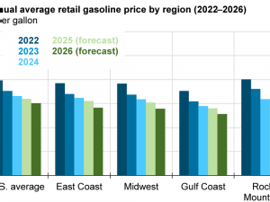 U.S. retail gasoline prices to decrease in 2025 and 2026 with lower crude oil price