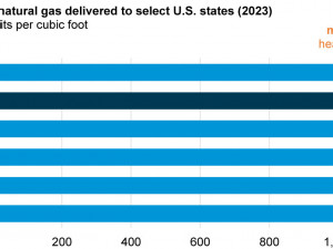 Today in Energy: Heat content of dry natural gas in Texas among lowest in the US in 2023