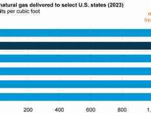 Today in Energy: Heat content of dry natural gas in Texas among lowest in the US in 2023