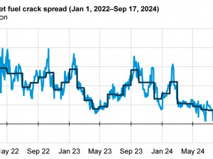 Today in Energy: West Coast jet fuel margins fell in August because of high inventories