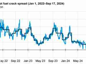 Today in Energy: West Coast jet fuel margins fell in August because of high inventories