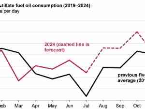 Today in Energy: Distillate fuel oil demand will increase in the fall because of the agricultural harvest