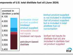 Today in Energy: EIA now publishes additional U.S. biofuel and distillate forecasts