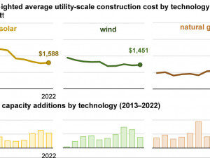 U.S. construction costs rose slightly for solar and wind, dropped for natural gas in 2022