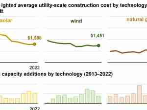 U.S. construction costs rose slightly for solar and wind, dropped for natural gas in 2022