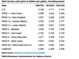 Today in Energy: Gasoline prices updated