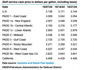 Today in Energy: Gasoline prices updated