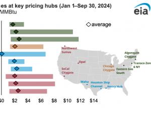 Today in Energy: Market dynamics vary at key natural gas pricing hubs