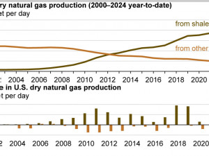 Today in Energy: U.S. shale natural gas production has declined so far in 2024