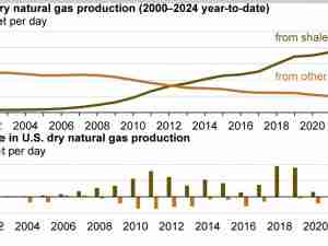 Today in Energy: U.S. shale natural gas production has declined so far in 2024