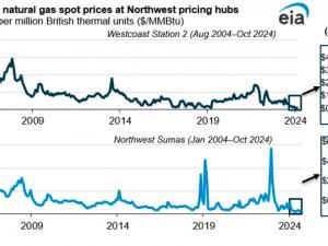 Today in energy: Northwest U.S. and western Canadian natural gas prices trade at historic lows in 2024