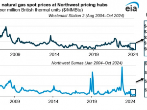 Today in energy: Northwest U.S. and western Canadian natural gas prices trade at historic lows in 2024