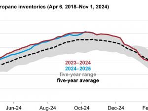 U.S. propane inventories are well stocked heading into the winter heating season