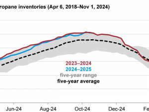 U.S. propane inventories are well stocked heading into the winter heating season