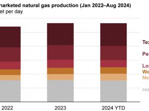 Today In Energy: Five states drove record U.S. natural gas production in 2023