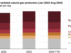 Today In Energy: Five states drove record U.S. natural gas production in 2023