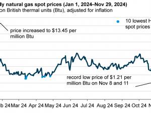 Henry Hub daily natural gas spot price reached all-time lows in November