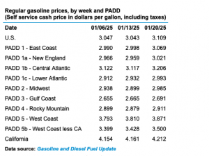 Today’s fuel prices / EIA January 2025