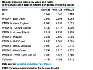 https://www.ajot.com/images/uploads/article/TIE_Fuel_Prices01222025.png