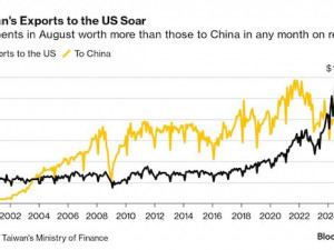 Taiwan exports to US surpass China record to hit monthly high