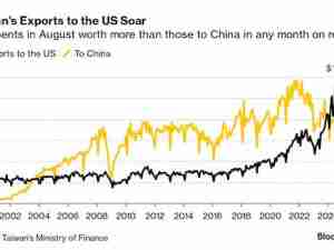 Taiwan exports to US surpass China record to hit monthly high