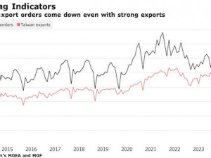 https://www.ajot.com/images/uploads/article/Taiwan_export_order_chart.jpg