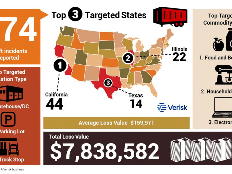 CargoNet: Thanksgiving Cargo Theft Trends Infographic and Security Tips