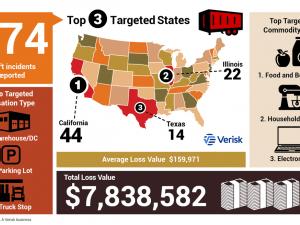 CargoNet: Thanksgiving Cargo Theft Trends Infographic and Security Tips