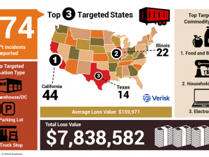 CargoNet: Thanksgiving Cargo Theft Trends Infographic and Security Tips