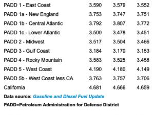 EIA: Today’s diesel prices for Nov - 2024