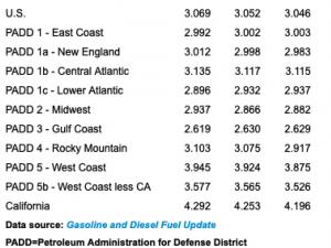 EIA: Today’s gasoline prices for Nov - 2024