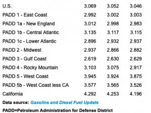 EIA: Today’s gasoline prices for Nov - 2024