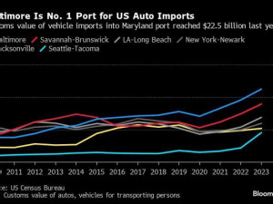 https://www.ajot.com/images/uploads/article/Top_auto_import_chart.jpg