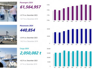 Fraport traffic figures 2024: Frankfurt remains the leading airport for global hub connectivity