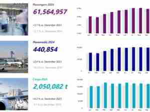 Fraport traffic figures 2024: Frankfurt remains the leading airport for global hub connectivity