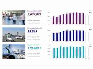 October 2024: Passenger volumes hold steady at Frankfurt Airport