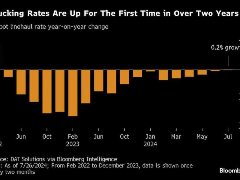 End of trucking recession finally in sight as freight rates rise