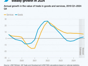 Global trade set to reach new high, with opportunities and challenges for developing economies in 2025