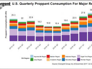 https://www.ajot.com/images/uploads/article/US-Proppant-Consumption.png