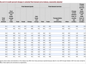 US Bureau of Labor statistics: Producer price index November - 2024