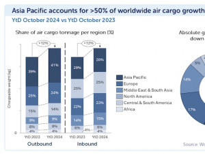 WorldACD Air Cargo Trends: Oct 2024 Asia Pacific generating more than 50% of worldwide air cargo growth