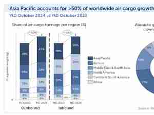 WorldACD Air Cargo Trends: Oct 2024 Asia Pacific generating more than 50% of worldwide air cargo growth