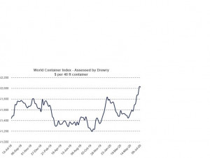 https://www.ajot.com/images/uploads/article/WCI-Chart_2020-07-09.jpg