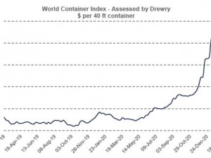 https://www.ajot.com/images/uploads/article/WCI-Chart_2021-02-18.jpg