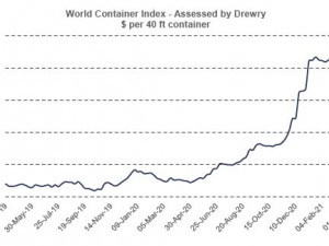 https://www.ajot.com/images/uploads/article/WCI-Chart_2021-04-01.jpg