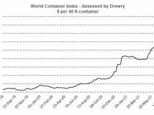 https://www.ajot.com/images/uploads/article/WCI-Chart_2021-07-15.jpg