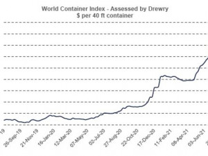 https://www.ajot.com/images/uploads/article/WCI-Chart_2021-07-29.jpg