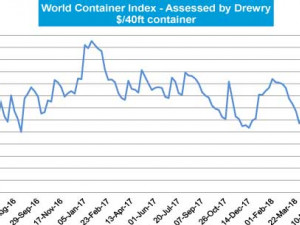 https://www.ajot.com/images/uploads/article/WCI-Chart_280618_2.jpg